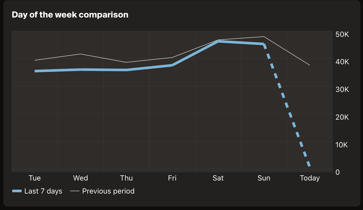 Day of the Week Comparison