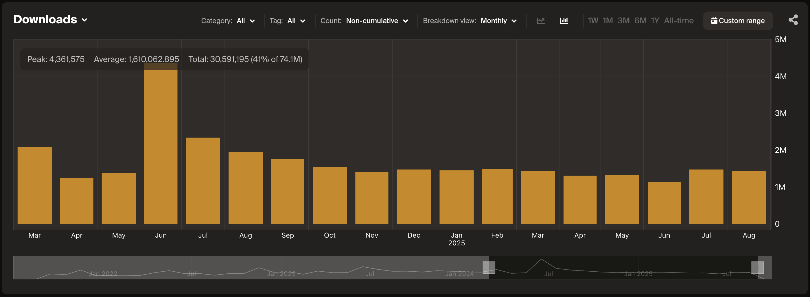 Time Series Graph