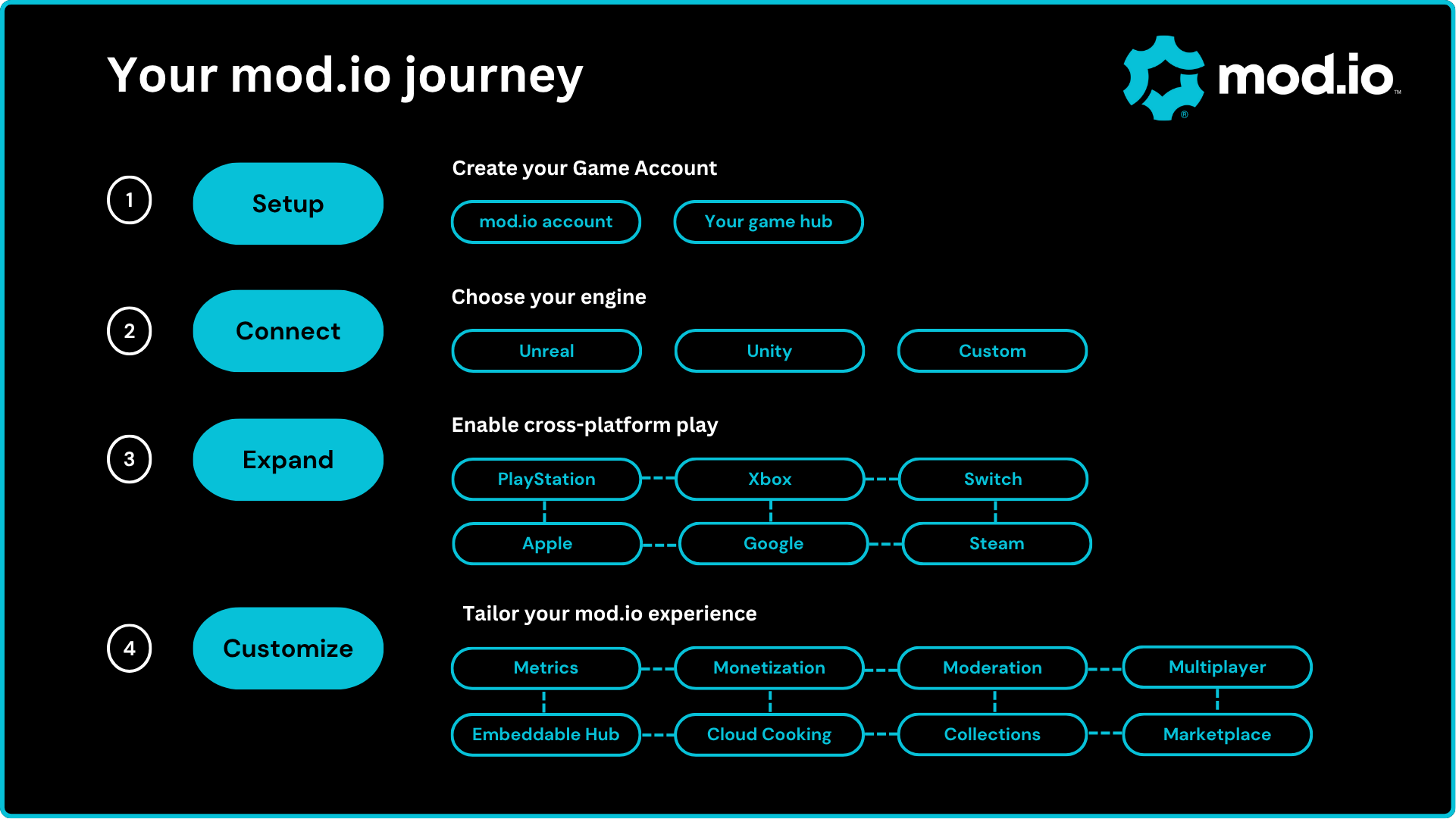 Setup Journey Map