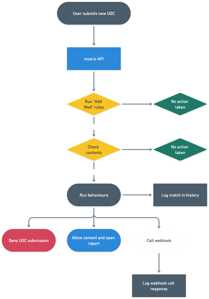 Rules Engine Flow
