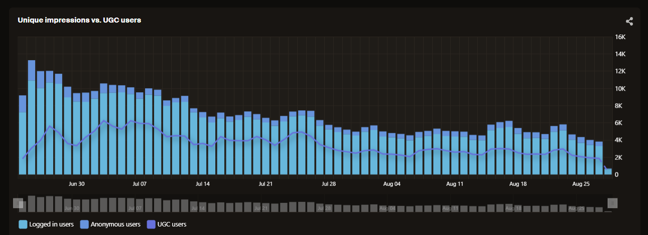 Unique Impressions vs. UGC Users