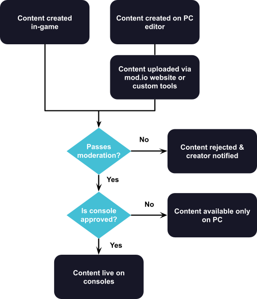 Content Submission Flow Diagram